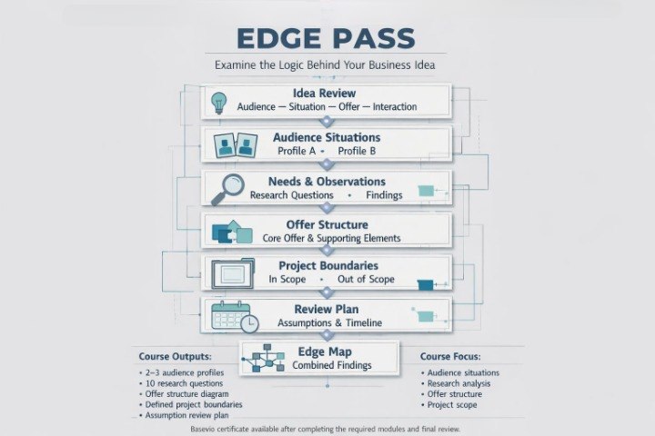 A business process flowchart titled 'EDGE PASS' with connected boxes showing steps such as Idea Review, Audience Situations, Needs & Observations, Offer Structure, Project Boundaries, and Review Plan, plus course outputs and focus notes at the bottom.